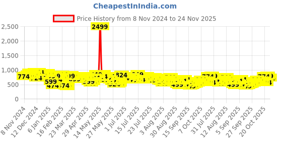 myntra.com Vishudh Ethnic Motifs Round Neck Embroidered Thread Work Straight Kurta vishudh Price History Graph from 8 Nov 2024 to 24 Nov 2025