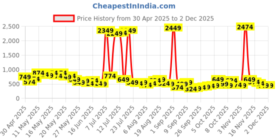 myntra.com Vishudh Ethnic Motifs Woven Design Maxi Dress vishudh Price History Graph from 30 Apr 2025 to 30 Nov 2025