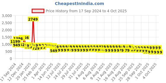 myntra.com Vishudh Ethnic Motifs Woven design Regular Kurta With Trousers & Dupatta vishudh Price History Graph from 17 Sep 2024 to 4 Oct 2025