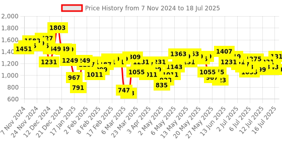 myntra.com Vishudh Ethnic Motifs Woven Design Round Neck Regular Kurta With Trouser With Dupatta vishudh Price History Graph from 7 Nov 2024 to 16 Jul 2025