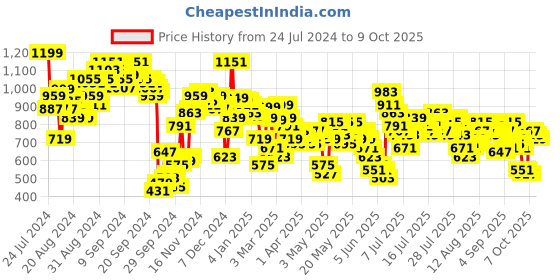myntra.com Vishudh Ethnic Motifs Woven Design Straight Kurta & Palazzos With Dupatta vishudh Price History Graph from 24 Jul 2024 to 9 Oct 2025