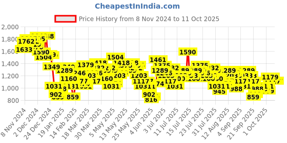 myntra.com Vishudh Ethnic Motifs Woven Design Straight Kurta With Trousers & Dupatta vishudh Price History Graph from 8 Nov 2024 to 10 Oct 2025