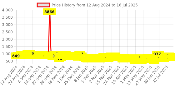 myntra.com Vishudh Ethnic Motifs Yoke Design Regular Kurta With Palazzos & Dupatta vishudh Price History Graph from 12 Aug 2024 to 16 Jul 2025