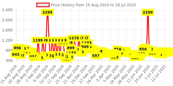myntra.com Vishudh Ethnic Motifs Yoke Design Regular Kurta with Trouser & Dupatta vishudh Price History Graph from 13 Aug 2024 to 16 Jul 2025
