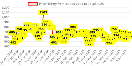 myntra.com Vishudh Ethnic Motifs Yoke Design Regular Kurta with Trousers & With Dupatta vishudh Price History Graph from 24 Sep 2024 to 16 Jul 2025
