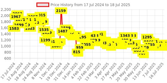 myntra.com Vishudh Ethnic Motifs Yoke Design Regular Thread Work Kurta with Palazzos & With Dupatta vishudh Price History Graph from 17 Jul 2024 to 16 Jul 2025