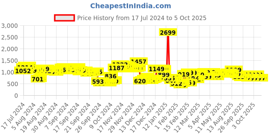 myntra.com Vishudh Ethnic Motifs Yoke Design Straight Kurta with Palazzos & With Dupatta vishudh Price History Graph from 17 Jul 2024 to 5 Oct 2025