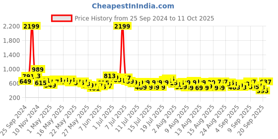 myntra.com Vishudh Ethnic Motifs Yoke Design Thread Work Winter Straight Kurta vishudh Price History Graph from 25 Sep 2024 to 11 Oct 2025