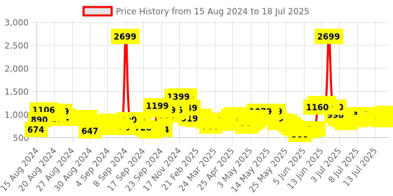 myntra.com Vishudh Ethnic Motifs Yoke Designed Sequined Straight Kurta with Palazzos & Dupatta vishudh Price History Graph from 14 Aug 2024 to 18 Jul 2025