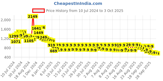 myntra.com Vishudh Ethnic Printed A-Line Kurta With Palazzos & Dupatta vishudh Price History Graph from 10 Jul 2024 to 3 Oct 2025