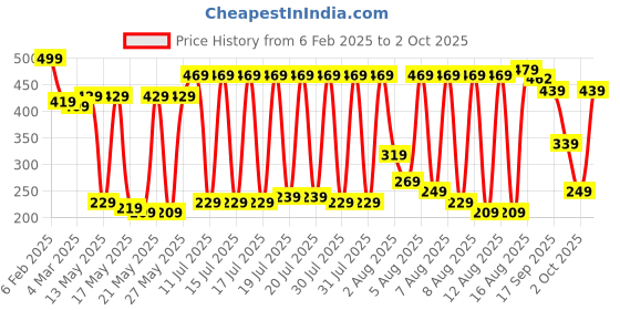 myntra.com Vishudh Ethnic Printed Keyhole Neck Pleated A-Line Top vishudh Price History Graph from 6 Feb 2025 to 2 Oct 2025