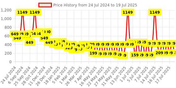 myntra.com Vishudh Ethnic Printed Straight Kurta vishudh Price History Graph from 24 Jul 2024 to 17 Jul 2025