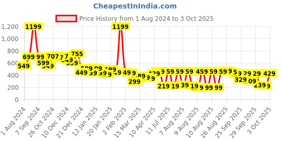 myntra.com Vishudh Ethnic Printed Straight Kurta vishudh Price History Graph from 1 Aug 2024 to 3 Oct 2025
