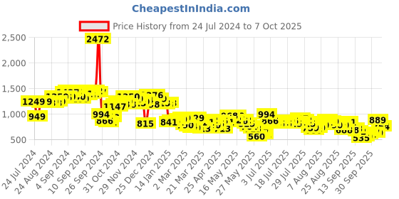 myntra.com Vishudh Fit & Flare Midi Dress vishudh Price History Graph from 24 Jul 2024 to 7 Oct 2025