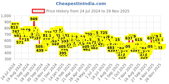 myntra.com Vishudh Fit and Flare Midi Dress vishudh Price History Graph from 24 Jul 2024 to 27 Nov 2025