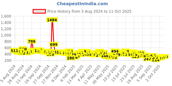 myntra.com Vishudh Flared Sleeve Drop-Waist Dress vishudh Price History Graph from 5 Aug 2024 to 10 Oct 2025