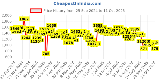 myntra.com Vishudh Flared Sleeve Fit-Flare Midi Dress vishudh Price History Graph from 25 Sep 2024 to 11 Oct 2025
