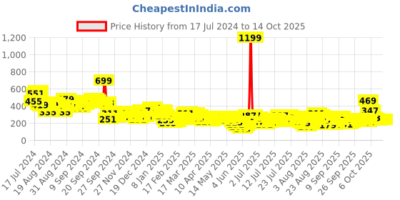 myntra.com Vishudh Flared Sleeves Floral Printed Crop Top vishudh Price History Graph from 17 Jul 2024 to 12 Oct 2025