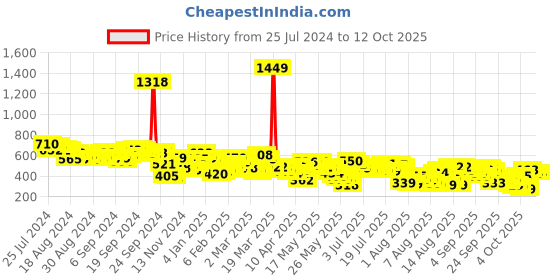 myntra.com Vishudh Flloral Embroidered Keyhole Neck Kurta vishudh Price History Graph from 25 Jul 2024 to 11 Oct 2025