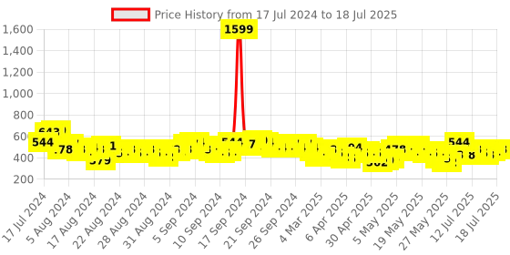 myntra.com Vishudh Flora Printed Yoke Design Kurta vishudh Price History Graph from 17 Jul 2024 to 18 Jul 2025