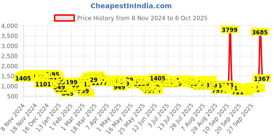 myntra.com Vishudh Floral Anarkali Kurta With Trousers & Dupatta vishudh Price History Graph from 8 Nov 2024 to 6 Oct 2025