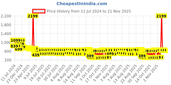 myntra.com Vishudh Floral Embroidered A-Line Kurta vishudh Price History Graph from 11 Jul 2024 to 21 Nov 2025