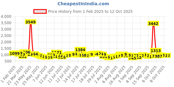 myntra.com Vishudh Floral Embroidered A-Line Kurta vishudh Price History Graph from 1 Feb 2025 to 11 Oct 2025