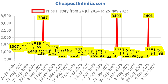 myntra.com Vishudh Floral Embroidered A-Line Midi Dress vishudh Price History Graph from 24 Jul 2024 to 24 Nov 2025