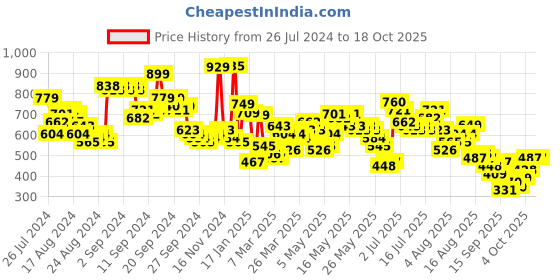myntra.com Vishudh Floral Embroidered A-Line Midi Dress vishudh Price History Graph from 26 Jul 2024 to 18 Oct 2025
