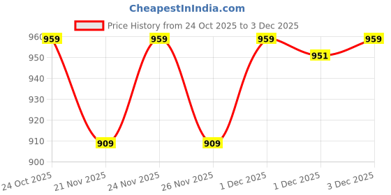 myntra.com Vishudh Floral Embroidered A-Line Midi Dress vishudh Price History Graph from 24 Oct 2025 to 3 Dec 2025