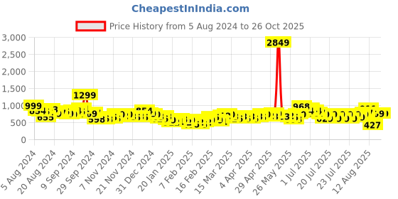 myntra.com Vishudh Floral Embroidered Anarkali Kurta vishudh Price History Graph from 5 Aug 2024 to 26 Oct 2025