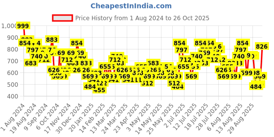 myntra.com Vishudh Floral Embroidered Anarkali Kurta vishudh Price History Graph from 1 Aug 2024 to 26 Oct 2025