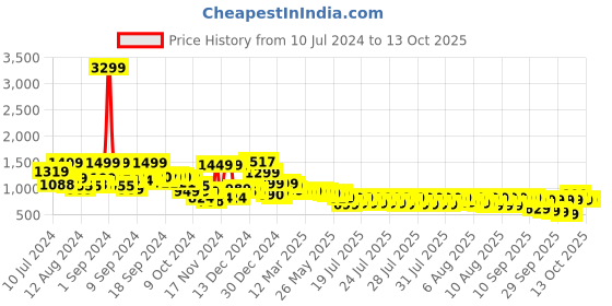 myntra.com Vishudh Floral Embroidered Basic Jumpsuit vishudh Price History Graph from 10 Jul 2024 to 13 Oct 2025