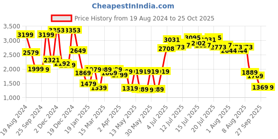 myntra.com Vishudh Floral Embroidered Fit & Flare Maxi Dress vishudh Price History Graph from 19 Aug 2024 to 25 Oct 2025