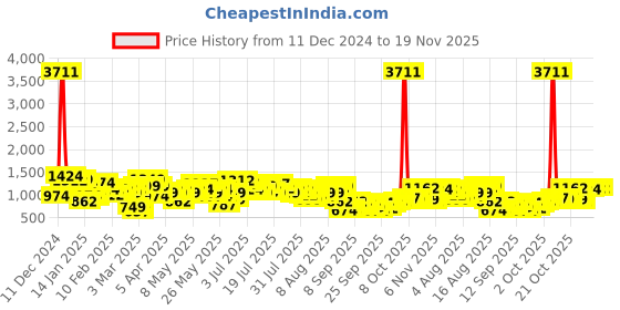 myntra.com Vishudh Floral Embroidered Fit & Flare Midi Dress vishudh Price History Graph from 11 Dec 2024 to 19 Nov 2025