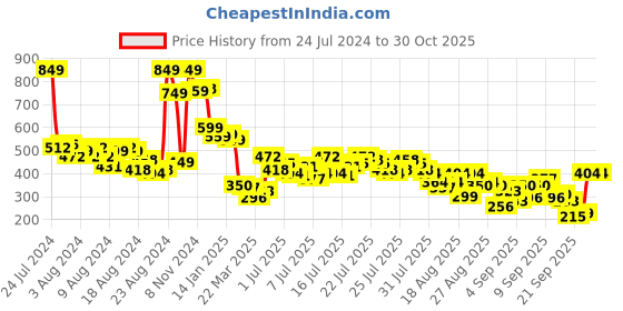 myntra.com Vishudh Floral Embroidered Flared Sleeves Straight  Kurti vishudh Price History Graph from 24 Jul 2024 to 29 Oct 2025
