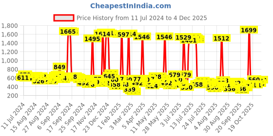 myntra.com Vishudh Floral Embroidered Flared Sleeves V-Neck Anarkali Kurta vishudh Price History Graph from 11 Jul 2024 to 4 Dec 2025