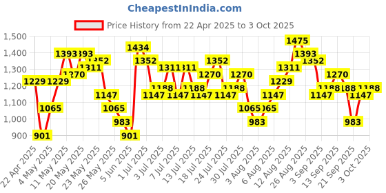 myntra.com Vishudh Floral Embroidered Front Open Shrug With Bustier Tunic & Palazzo vishudh Price History Graph from 22 Apr 2025 to 3 Oct 2025