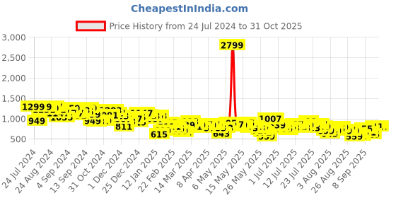 myntra.com Vishudh Floral Embroidered Gathered  A Line Midi Dress vishudh Price History Graph from 24 Jul 2024 to 30 Oct 2025