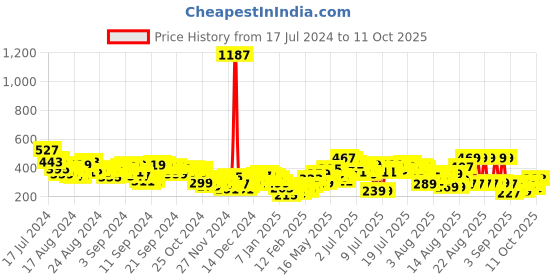 myntra.com Vishudh Floral Embroidered Gathered Peplum Top vishudh Price History Graph from 17 Jul 2024 to 11 Oct 2025