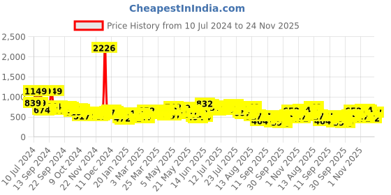 myntra.com Vishudh Floral Embroidered Jumpsuit vishudh Price History Graph from 10 Jul 2024 to 24 Nov 2025