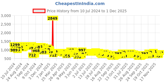 myntra.com Vishudh Floral Embroidered Kimono Sleeves Kaftan Top vishudh Price History Graph from 10 Jul 2024 to 1 Dec 2025