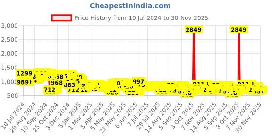 myntra.com Vishudh Floral Embroidered Kimono Sleeves Kaftan Top vishudh Price History Graph from 10 Jul 2024 to 29 Nov 2025