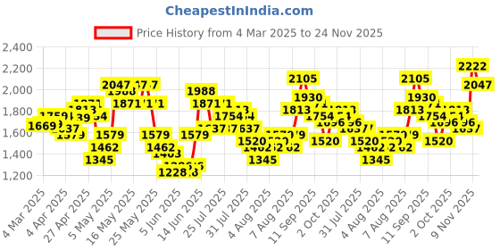 myntra.com Vishudh Floral Embroidered Notch Neck Straight Kurta With Trousers And Dupatta vishudh Price History Graph from 4 Mar 2025 to 24 Nov 2025