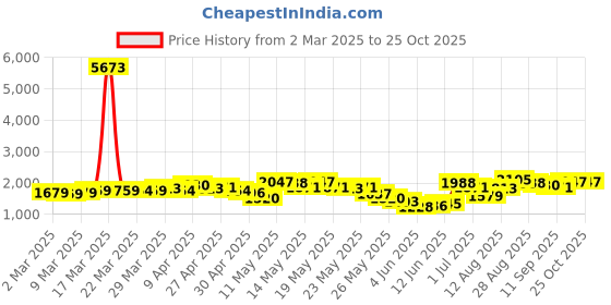 myntra.com Vishudh Floral Embroidered Notch Neck Straight Kurta With Trousers And Dupatta vishudh Price History Graph from 2 Mar 2025 to 24 Oct 2025
