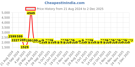 myntra.com Vishudh Floral Embroidered Puff Sleeves Fit & Flare Dress vishudh Price History Graph from 21 Aug 2024 to 2 Dec 2025