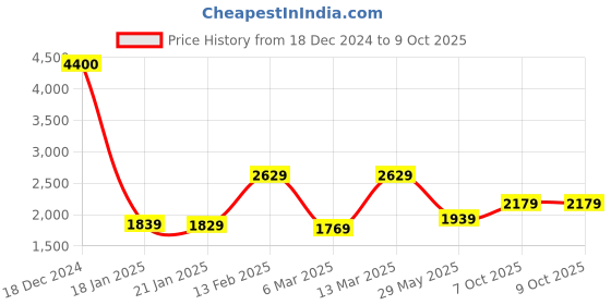 myntra.com Vishudh Floral Embroidered Regular Kurta with Trouser & Dupatta vishudh Price History Graph from 18 Dec 2024 to 9 Oct 2025