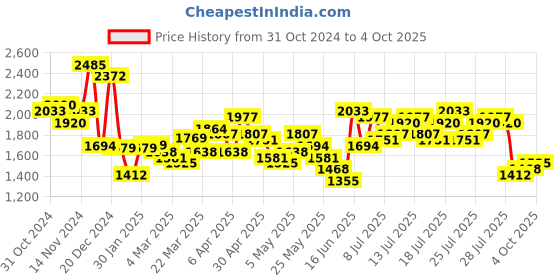 myntra.com Vishudh Floral Embroidered Regular Kurta with Trousers vishudh Price History Graph from 31 Oct 2024 to 4 Oct 2025