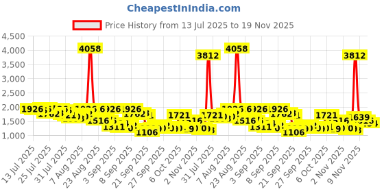 myntra.com Vishudh Floral Embroidered Regular Notch Neck Straight Kurta With Trousers vishudh Price History Graph from 13 Jul 2025 to 19 Nov 2025