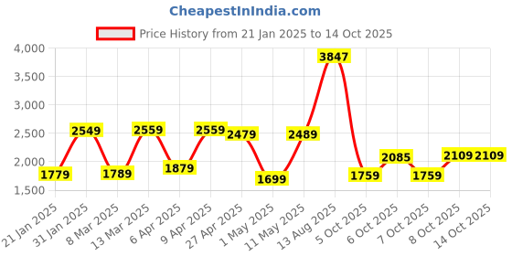 myntra.com Vishudh Floral Embroidered Regular Pure Cotton Kurta with Trouser & Dupatta vishudh Price History Graph from 21 Jan 2025 to 14 Oct 2025